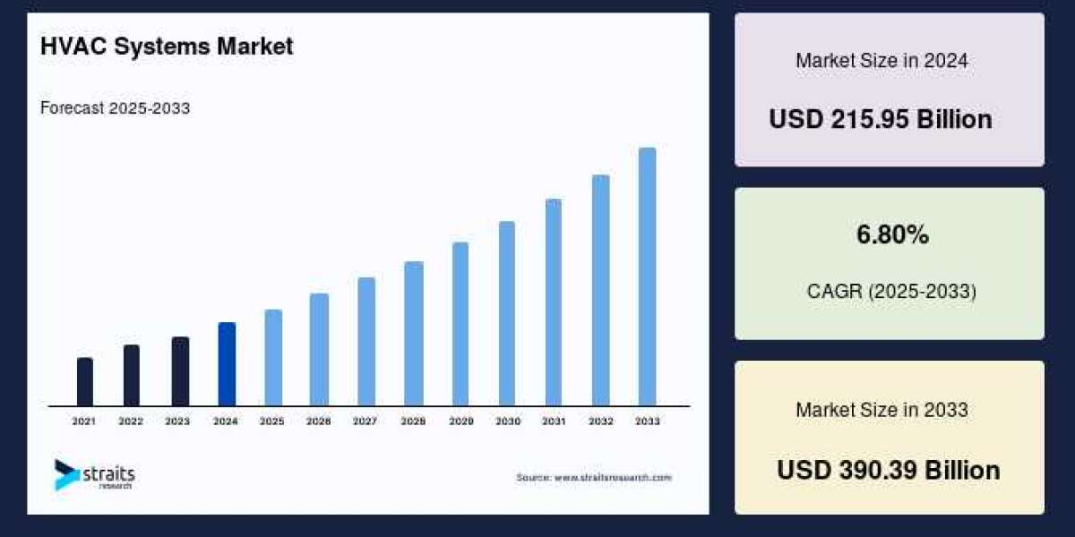 HVAC Systems Market: Trends and Forecasts