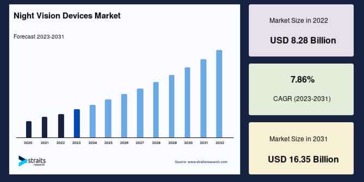Night Vision Devices Market: Size, Trends, and Future Outlook